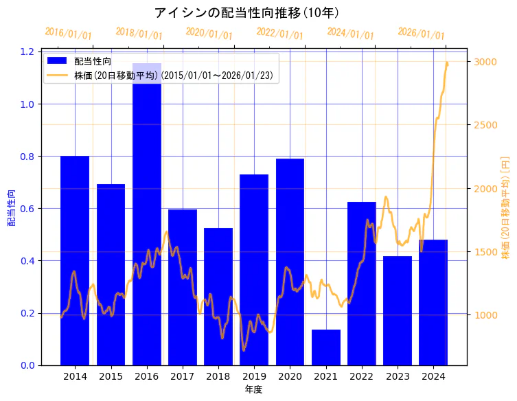 株式会社アイシンの配当性向と株価の10年間推移(2軸グラフ)