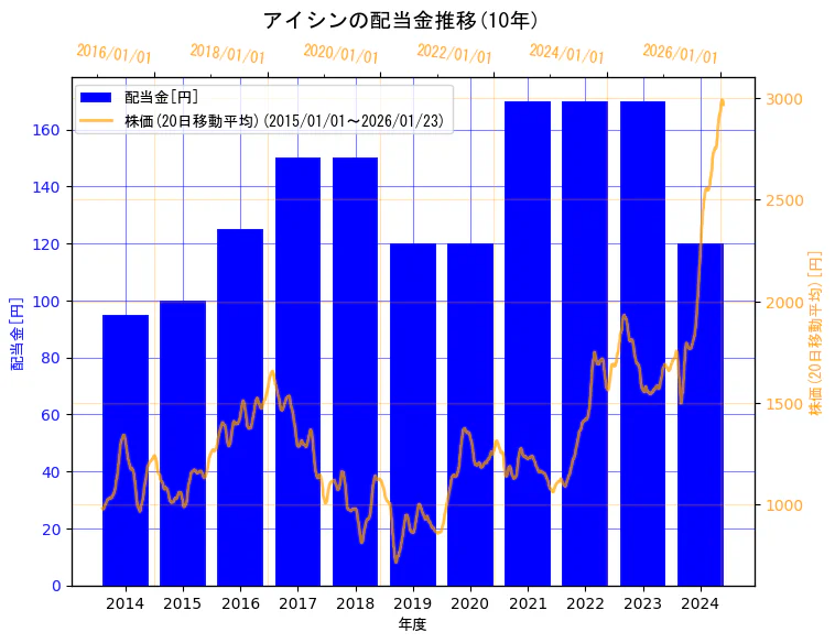 株式会社アイシンの配当金と株価の10年間推移(2軸グラフ)