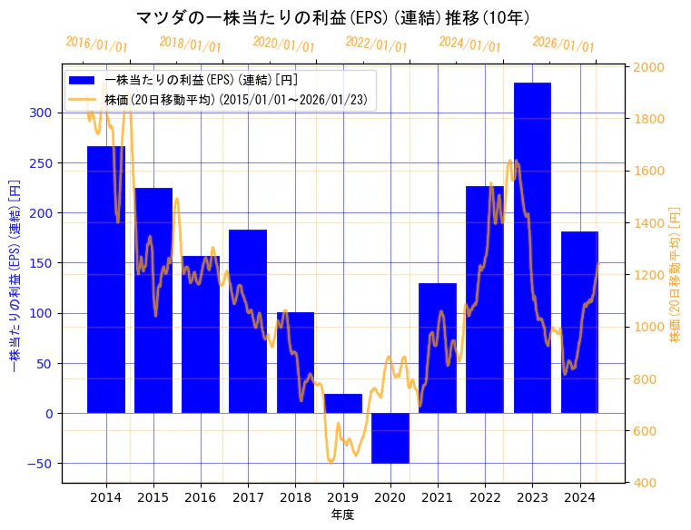 マツダ株式会社の一株当たりの利益(EPS)(連結)と株価の10年間推移（2軸グラフ）