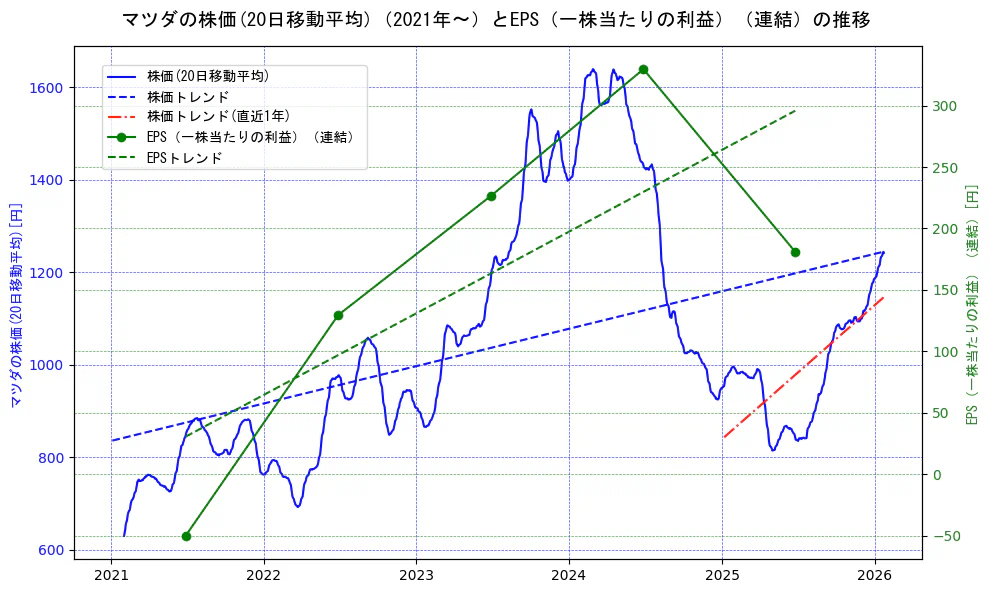 マツダの過去5年間の株価とEPS（一株当たりの利益）の推移を示す2軸グラフ。株価の回帰直線、EPS（一株当たりの利益）の回帰直線、直近1年間の株価回帰直線を含み、業績と市場評価の関係性を視覚化。