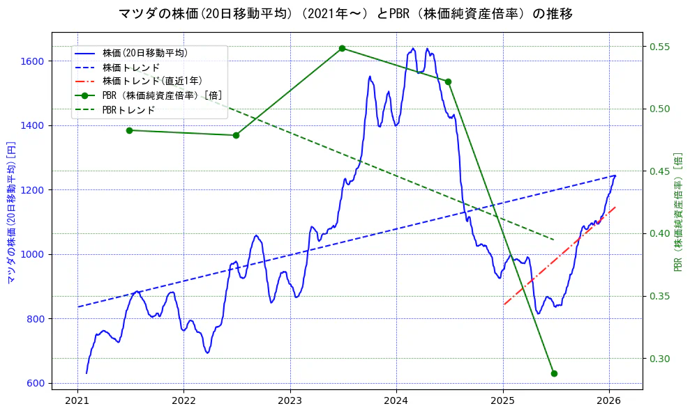マツダの過去5年間の株価とPBR（株価純資産倍率）の推移を示す2軸グラフ。株価の回帰直線、PBR（株価純資産倍率）の回帰直線、直近1年間の株価回帰直線を含み、財務指標と市場評価の関係性を視覚化。