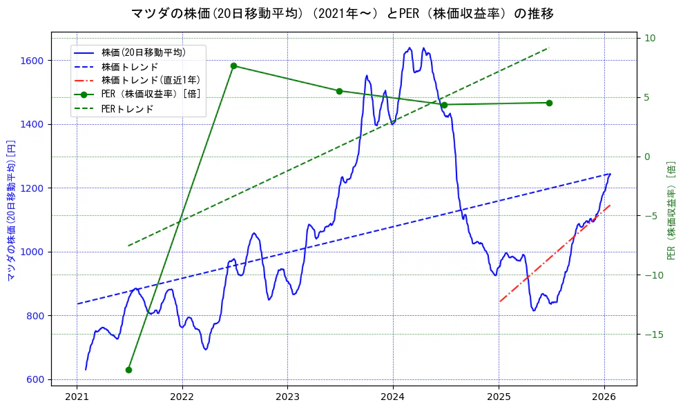マツダの過去5年間の株価とPER（株価収益率）の推移を示す2軸グラフ。株価の回帰直線、PER（株価収益率）の回帰直線、直近1年間の株価回帰直線を含み、財務指標と市場評価の関係性を視覚化。