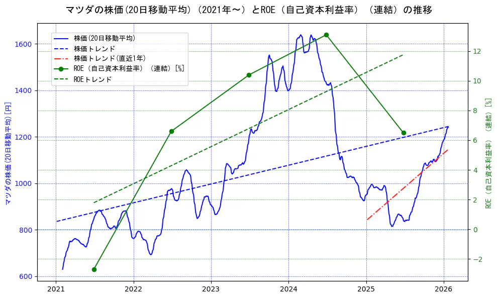 マツダの過去5年間の株価とROE（自己資本利益率）の推移を示す2軸グラフ。株価の回帰直線、ROE（自己資本利益率）回帰直線、直近1年間の株価回帰直線を含み、業績と市場評価の関係性を視覚化。