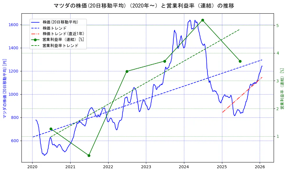 マツダの過去5年間の株価と営業利益率の推移を示す2軸グラフ。株価の回帰直線、営業利益率の回帰直線、直近1年間の株価回帰直線を含み、業績と市場評価の関係性を視覚化。