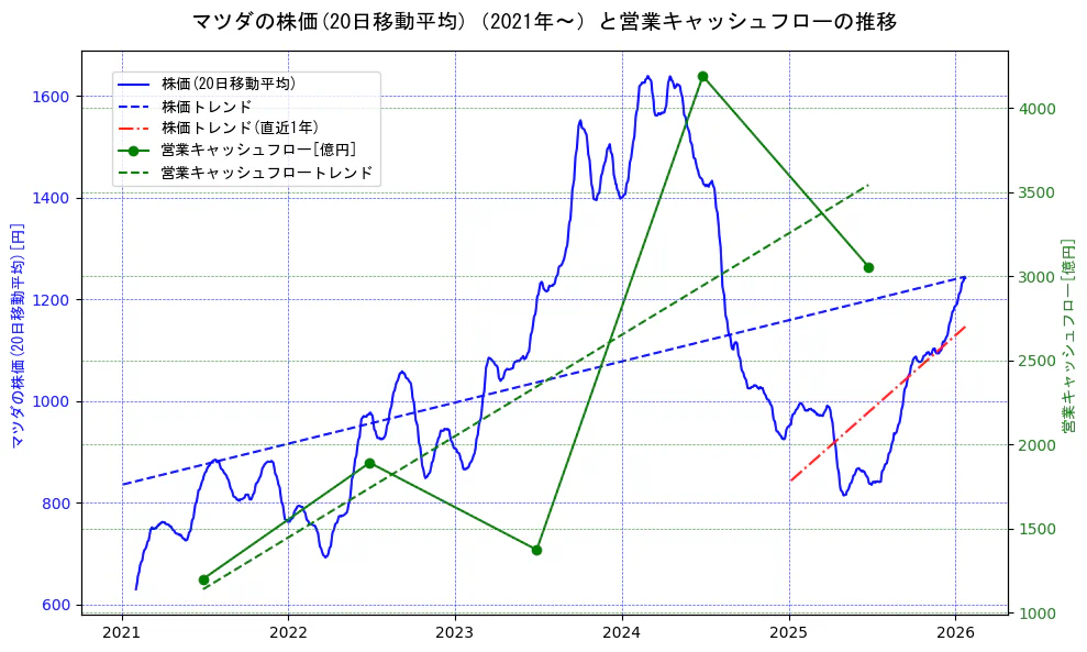 マツダの過去5年間の株価と営業キャッシュフローの推移を示す2軸グラフ。株価の回帰直線、営業キャッシュフローの回帰直線、直近1年間の株価回帰直線を含み、財務指標と市場評価の関係性を視覚化。