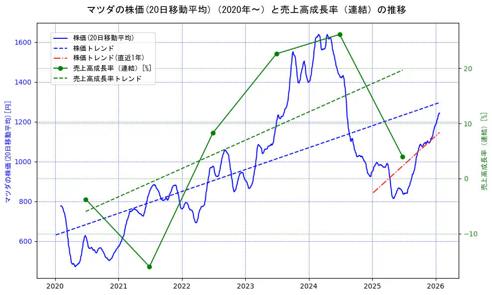 マツダの過去5年間の株価と売上高成長率の推移を示す2軸グラフ。株価の回帰直線、売上高成長率の回帰直線、直近1年間の株価回帰直線を含み、財務指標と市場評価の関係性を視覚化。