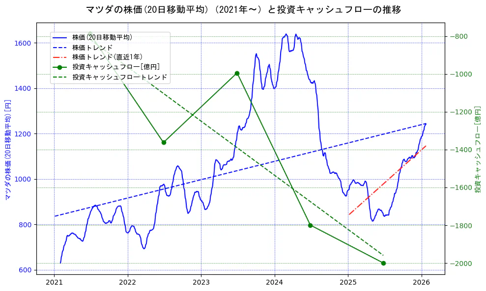 マツダの過去5年間の株価と投資キャッシュフローの推移を示す2軸グラフ。株価の回帰直線、投資キャッシュフローの回帰直線、直近1年間の株価回帰直線を含み、財務指標と市場評価の関係性を視覚化。