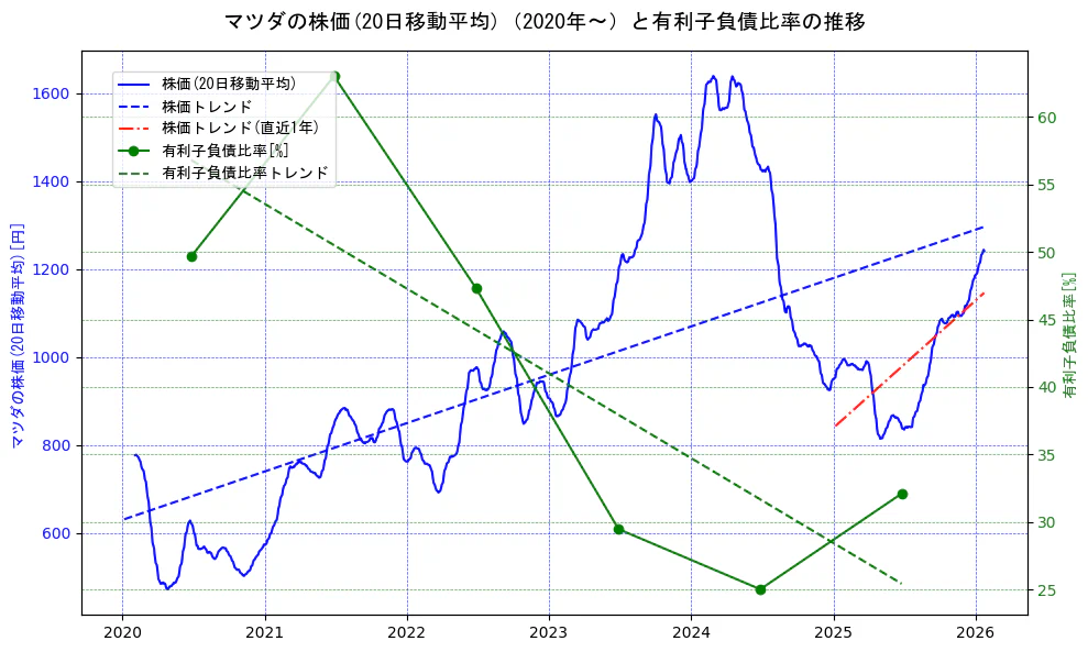 マツダの過去5年間の株価と有利子負債比率の推移を示す2軸グラフ。株価の回帰直線、有利子負債比率の回帰直線、直近1年間の株価回帰直線を含み、財務指標と市場評価の関係性を視覚化。