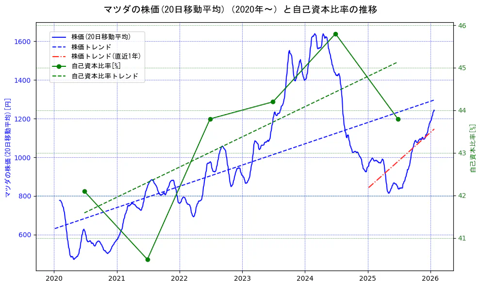 マツダの過去5年間の株価と自己資本比率の推移を示す2軸グラフ。株価の回帰直線、自己資本比率の回帰直線、直近1年間の株価回帰直線を含み、財務指標と市場評価の関係性を視覚化。