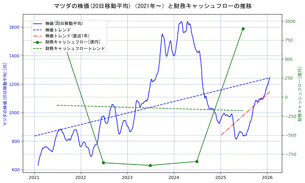 マツダの過去5年間の株価と財務キャッシュフローの推移を示す2軸グラフ。株価の回帰直線、財務キャッシュフローの回帰直線、直近1年間の株価回帰直線を含み、財務指標と市場評価の関係性を視覚化。