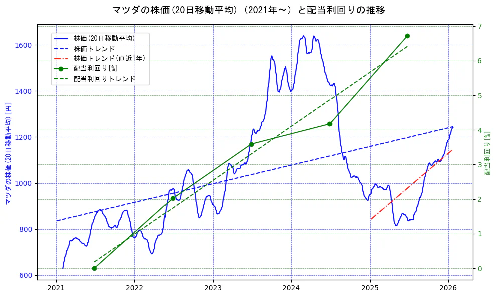 マツダの過去5年間の株価と配当利回りの推移を示す2軸グラフ。株価の回帰直線、配当利回りの回帰直線、直近1年間の株価回帰直線を含み、財務指標と市場評価の関係性を視覚化。