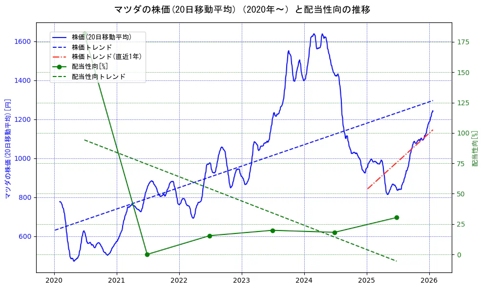 マツダの過去5年間の株価と配当性向の推移を示す2軸グラフ。株価の回帰直線、配当性向の回帰直線、直近1年間の株価回帰直線を含み、財務指標と市場評価の関係性を視覚化。