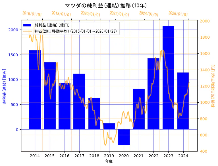 マツダ株式会社の純利益(連結)と株価の10年間推移（2軸グラフ）