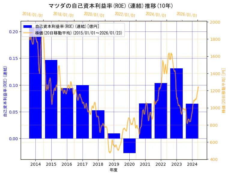 マツダ株式会社の自己資本利益率(ROE)(連結)と株価の10年間推移（2軸グラフ）