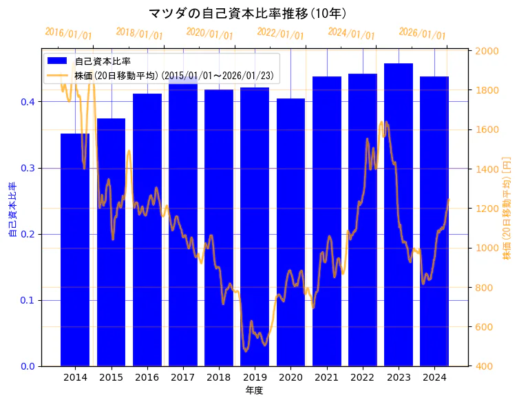 マツダ株式会社の自己資本比率と株価の10年間推移（2軸グラフ）