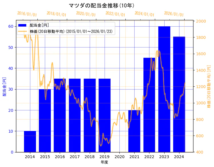 マツダ株式会社の配当金と株価の10年間推移（2軸グラフ）