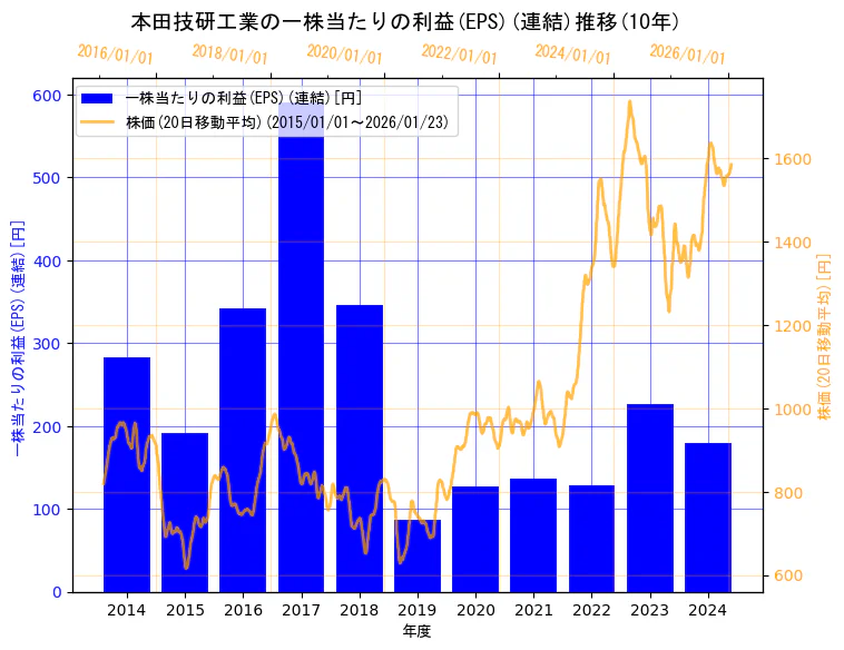 本田技研工業株式会社の一株当たりの利益(EPS)(連結)と株価の10年間推移（2軸グラフ）