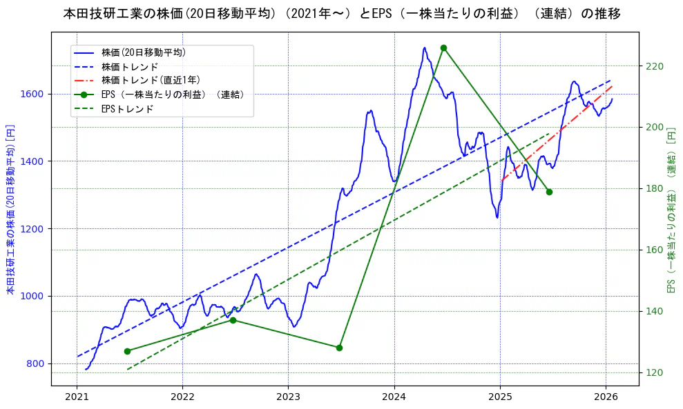 本田技研工業の過去5年間の株価とEPS（一株当たりの利益）の推移を示す2軸グラフ。株価の回帰直線、EPS（一株当たりの利益）の回帰直線、直近1年間の株価回帰直線を含み、業績と市場評価の関係性を視覚化。