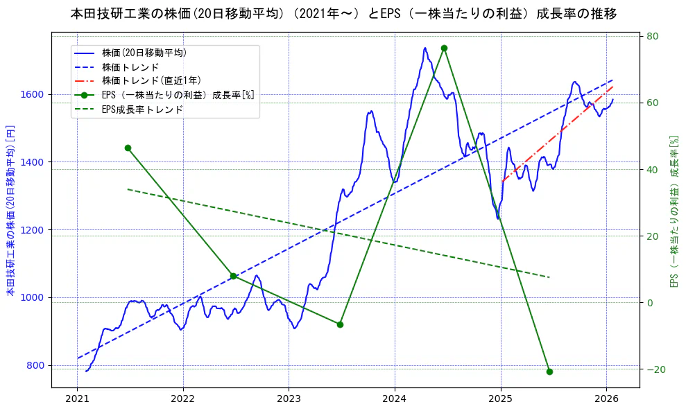 本田技研工業の過去5年間の株価とEPS（一株当たりの利益）成長率の推移を示す2軸グラフ。株価の回帰直線、EPS（一株当たりの利益）成長率の回帰直線、直近1年間の株価回帰直線を含み、財務指標と市場評価の関係性を視覚化。