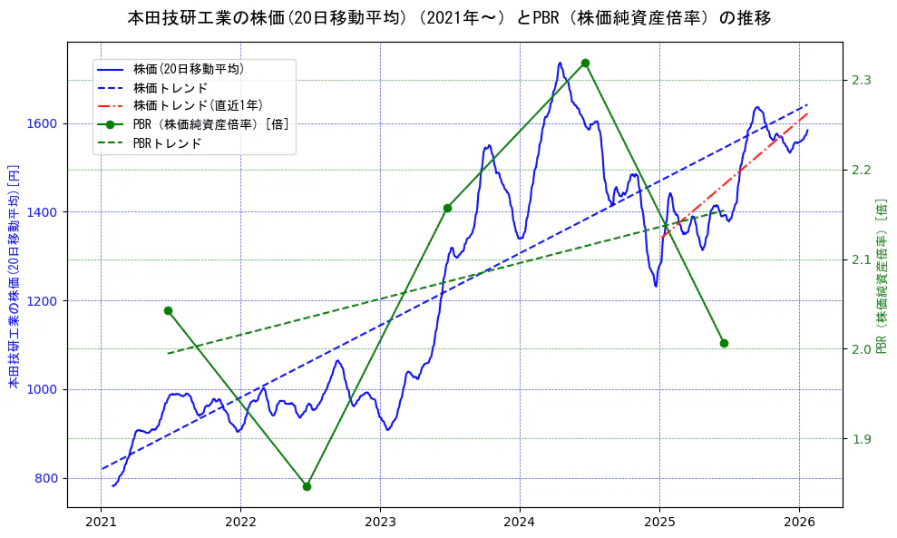 本田技研工業の過去5年間の株価とPBR（株価純資産倍率）の推移を示す2軸グラフ。株価の回帰直線、PBR（株価純資産倍率）の回帰直線、直近1年間の株価回帰直線を含み、財務指標と市場評価の関係性を視覚化。