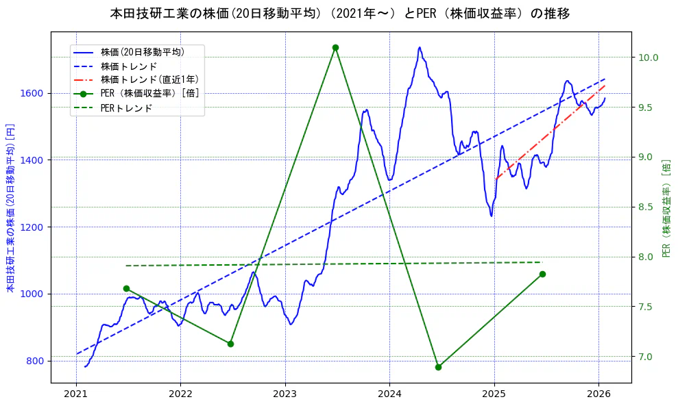 本田技研工業の過去5年間の株価とPER（株価収益率）の推移を示す2軸グラフ。株価の回帰直線、PER（株価収益率）の回帰直線、直近1年間の株価回帰直線を含み、財務指標と市場評価の関係性を視覚化。