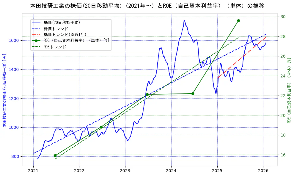 本田技研工業の過去5年間の株価とROE（自己資本利益率）の推移を示す2軸グラフ。株価の回帰直線、ROE（自己資本利益率）回帰直線、直近1年間の株価回帰直線を含み、業績と市場評価の関係性を視覚化。