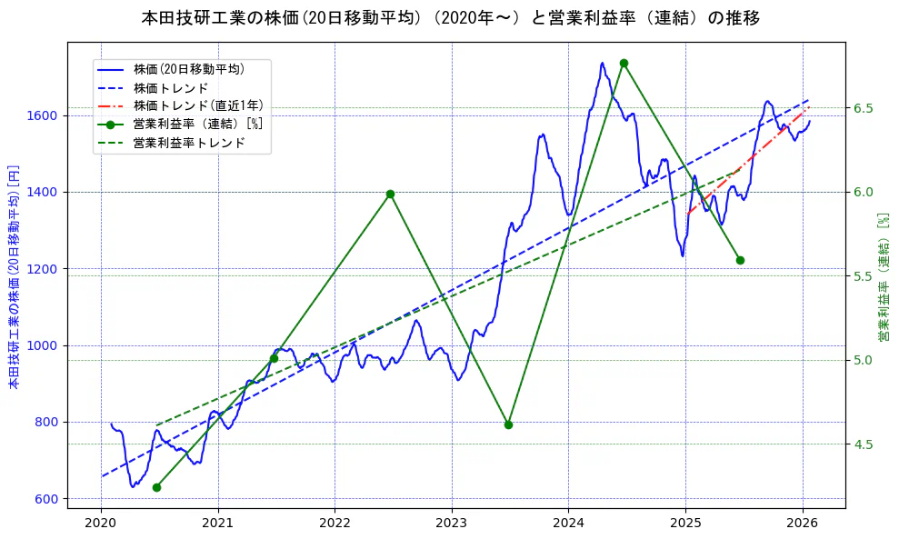 本田技研工業の過去5年間の株価と営業利益率の推移を示す2軸グラフ。株価の回帰直線、営業利益率の回帰直線、直近1年間の株価回帰直線を含み、業績と市場評価の関係性を視覚化。