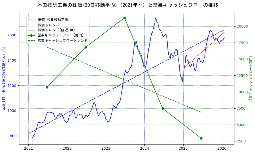 本田技研工業の過去5年間の株価と営業キャッシュフローの推移を示す2軸グラフ。株価の回帰直線、営業キャッシュフローの回帰直線、直近1年間の株価回帰直線を含み、財務指標と市場評価の関係性を視覚化。