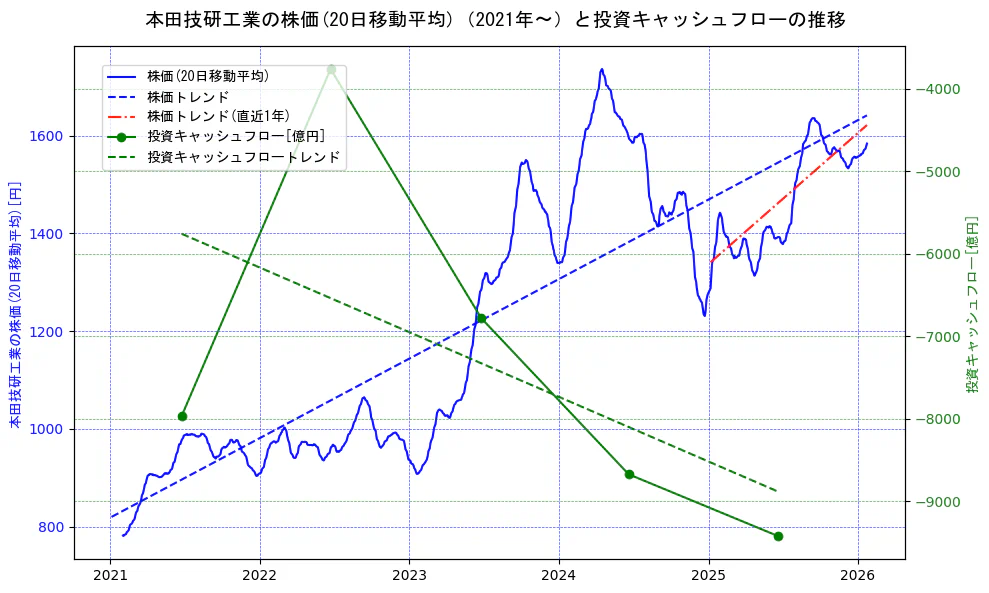 本田技研工業の過去5年間の株価と投資キャッシュフローの推移を示す2軸グラフ。株価の回帰直線、投資キャッシュフローの回帰直線、直近1年間の株価回帰直線を含み、財務指標と市場評価の関係性を視覚化。
