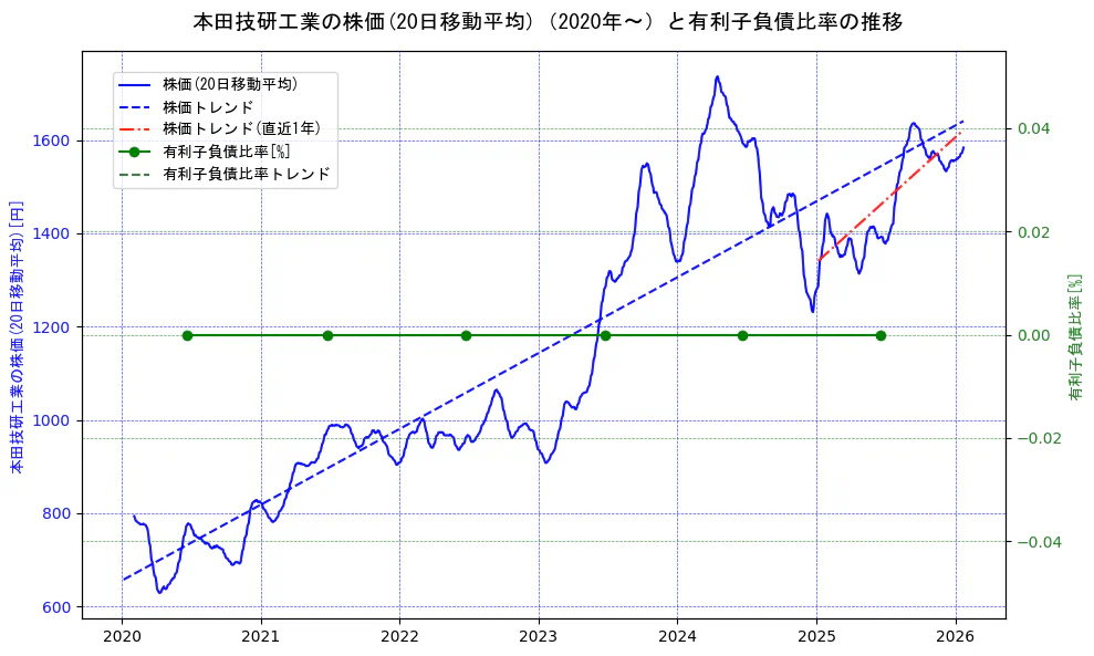 本田技研工業の過去5年間の株価と有利子負債比率の推移を示す2軸グラフ。株価の回帰直線、有利子負債比率の回帰直線、直近1年間の株価回帰直線を含み、財務指標と市場評価の関係性を視覚化。