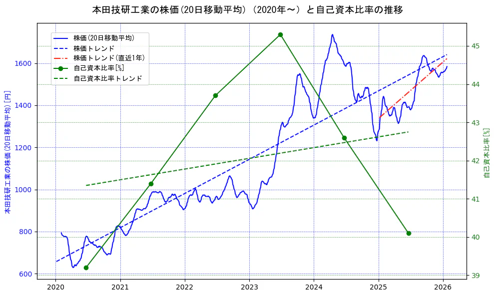 本田技研工業の過去5年間の株価と自己資本比率の推移を示す2軸グラフ。株価の回帰直線、自己資本比率の回帰直線、直近1年間の株価回帰直線を含み、財務指標と市場評価の関係性を視覚化。