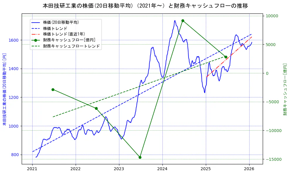 本田技研工業の過去5年間の株価と財務キャッシュフローの推移を示す2軸グラフ。株価の回帰直線、財務キャッシュフローの回帰直線、直近1年間の株価回帰直線を含み、財務指標と市場評価の関係性を視覚化。