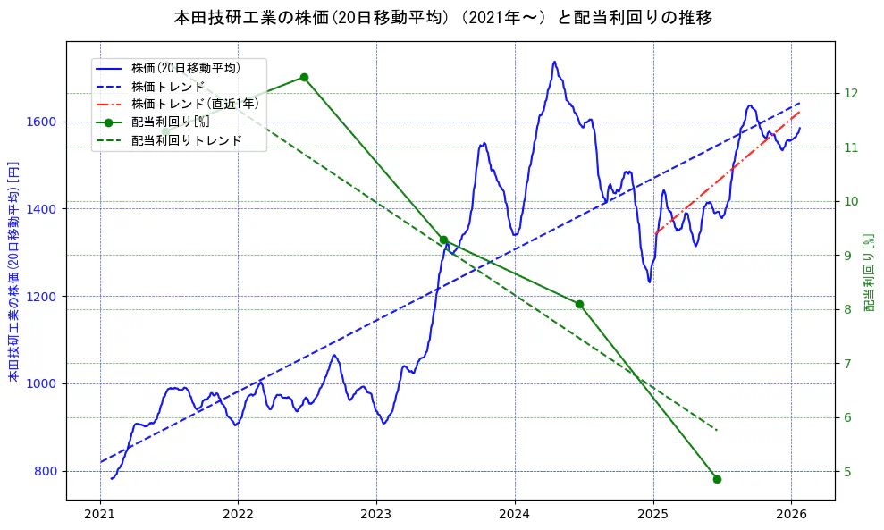 本田技研工業の過去5年間の株価と配当利回りの推移を示す2軸グラフ。株価の回帰直線、配当利回りの回帰直線、直近1年間の株価回帰直線を含み、財務指標と市場評価の関係性を視覚化。