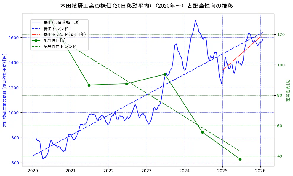 本田技研工業の過去5年間の株価と配当性向の推移を示す2軸グラフ。株価の回帰直線、配当性向の回帰直線、直近1年間の株価回帰直線を含み、財務指標と市場評価の関係性を視覚化。