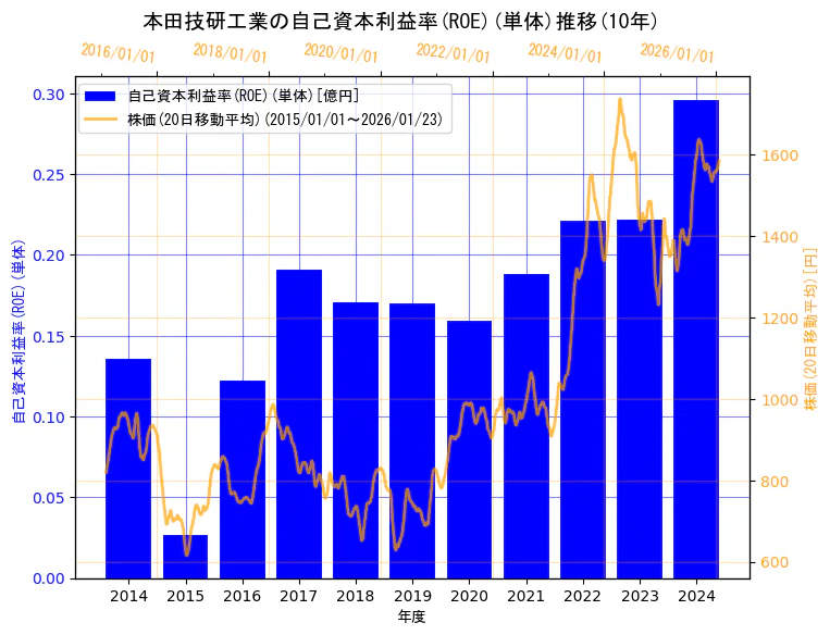 本田技研工業株式会社の自己資本利益率(ROE)(単体)と株価の10年間推移（2軸グラフ）