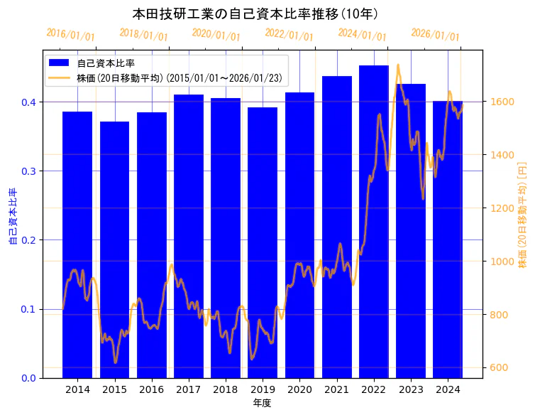 本田技研工業株式会社の自己資本比率と株価の10年間推移（2軸グラフ）