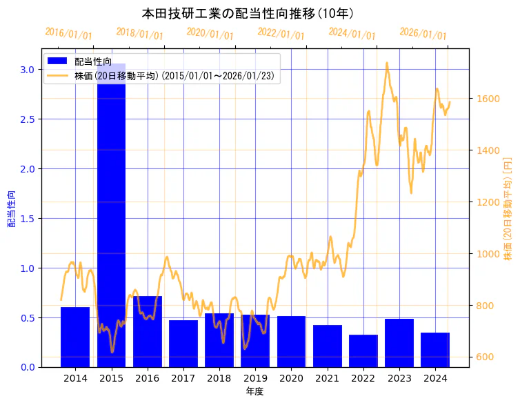 本田技研工業株式会社の配当性向と株価の10年間推移（2軸グラフ）