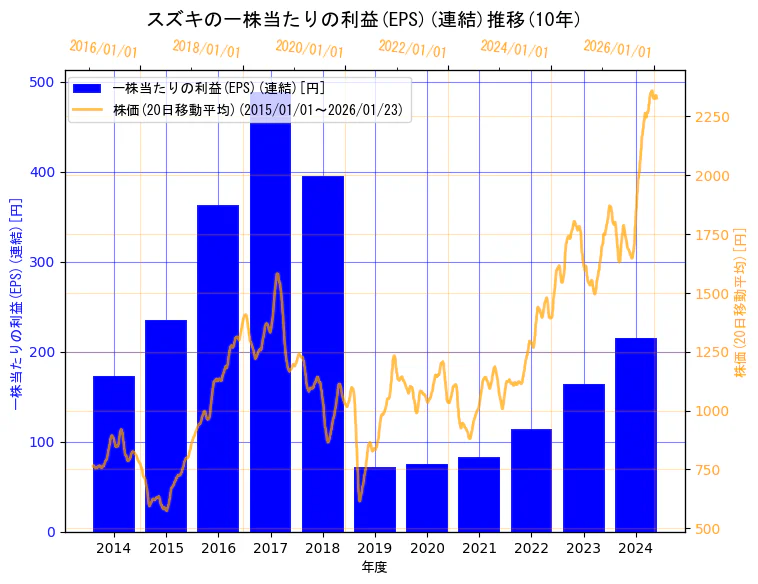 スズキ株式会社の一株当たりの利益(EPS)(連結)と株価の10年間推移（2軸グラフ）
