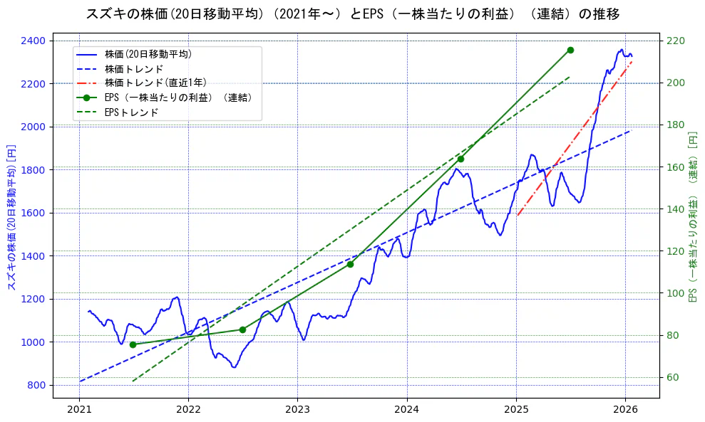 スズキの過去5年間の株価とEPS（一株当たりの利益）の推移を示す2軸グラフ。株価の回帰直線、EPS（一株当たりの利益）の回帰直線、直近1年間の株価回帰直線を含み、業績と市場評価の関係性を視覚化。