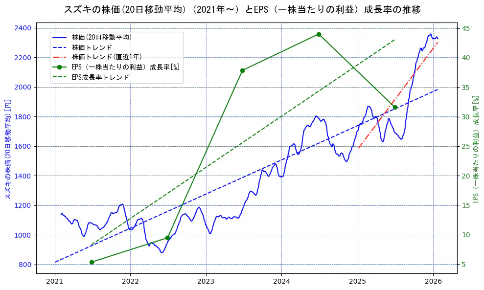 スズキの過去5年間の株価とEPS（一株当たりの利益）成長率の推移を示す2軸グラフ。株価の回帰直線、EPS（一株当たりの利益）成長率の回帰直線、直近1年間の株価回帰直線を含み、財務指標と市場評価の関係性を視覚化。