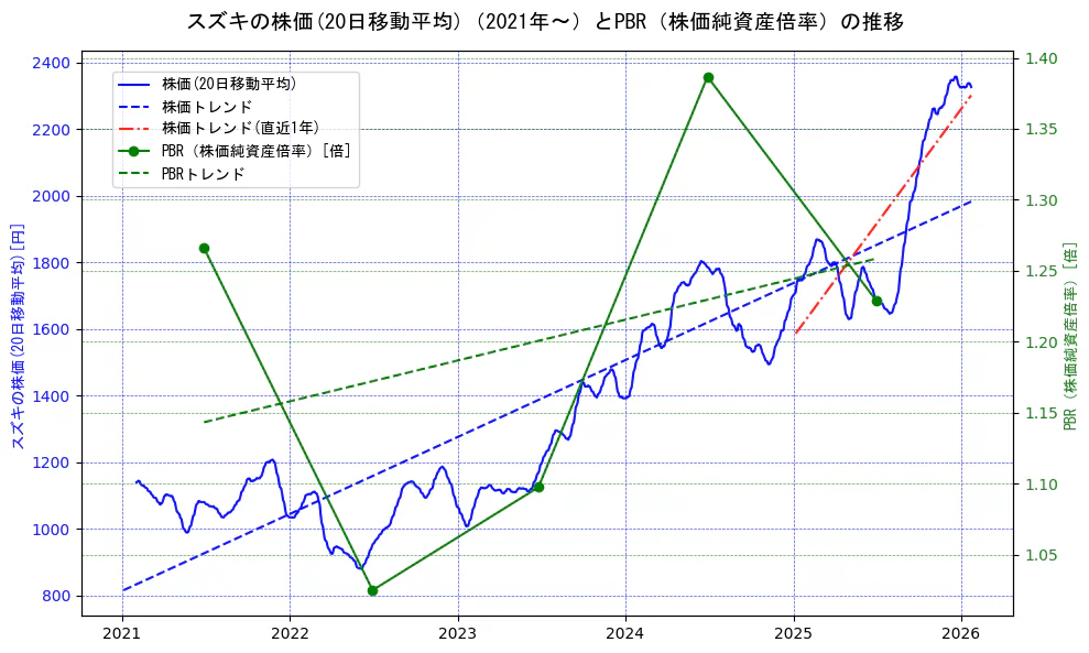 スズキの過去5年間の株価とPBR（株価純資産倍率）の推移を示す2軸グラフ。株価の回帰直線、PBR（株価純資産倍率）の回帰直線、直近1年間の株価回帰直線を含み、財務指標と市場評価の関係性を視覚化。