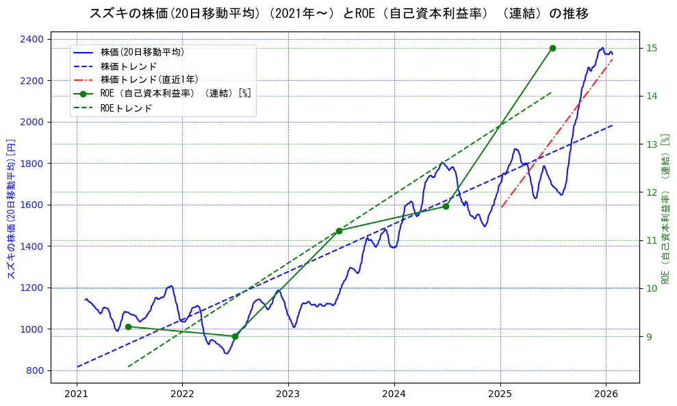 スズキの過去5年間の株価とROE（自己資本利益率）の推移を示す2軸グラフ。株価の回帰直線、ROE（自己資本利益率）回帰直線、直近1年間の株価回帰直線を含み、業績と市場評価の関係性を視覚化。