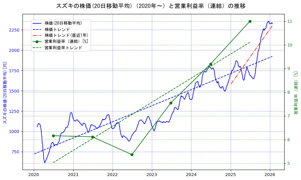 スズキの過去5年間の株価と営業利益率の推移を示す2軸グラフ。株価の回帰直線、営業利益率の回帰直線、直近1年間の株価回帰直線を含み、業績と市場評価の関係性を視覚化。