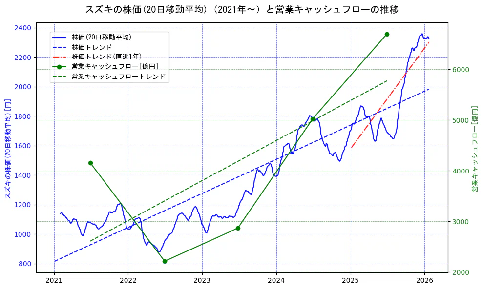 スズキの過去5年間の株価と営業キャッシュフローの推移を示す2軸グラフ。株価の回帰直線、営業キャッシュフローの回帰直線、直近1年間の株価回帰直線を含み、財務指標と市場評価の関係性を視覚化。