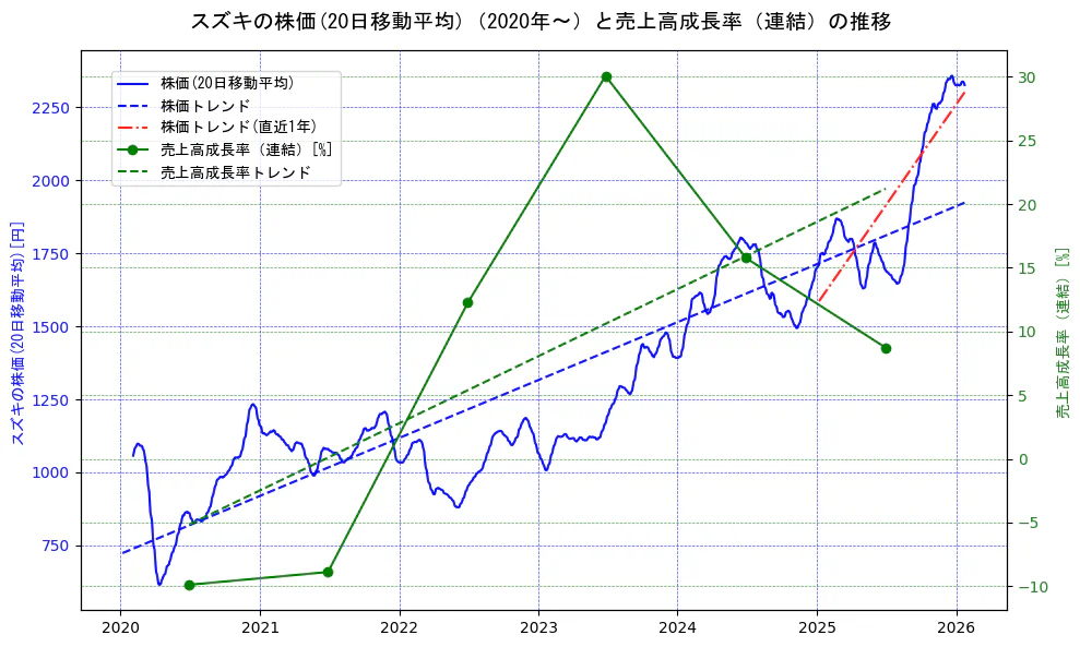 スズキの過去5年間の株価と売上高成長率の推移を示す2軸グラフ。株価の回帰直線、売上高成長率の回帰直線、直近1年間の株価回帰直線を含み、財務指標と市場評価の関係性を視覚化。