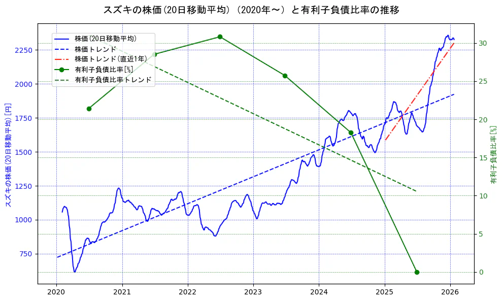 スズキの過去5年間の株価と有利子負債比率の推移を示す2軸グラフ。株価の回帰直線、有利子負債比率の回帰直線、直近1年間の株価回帰直線を含み、財務指標と市場評価の関係性を視覚化。