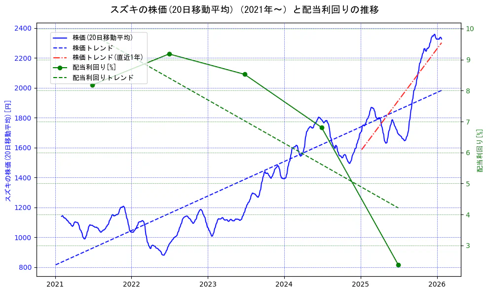 スズキの過去5年間の株価と配当利回りの推移を示す2軸グラフ。株価の回帰直線、配当利回りの回帰直線、直近1年間の株価回帰直線を含み、財務指標と市場評価の関係性を視覚化。