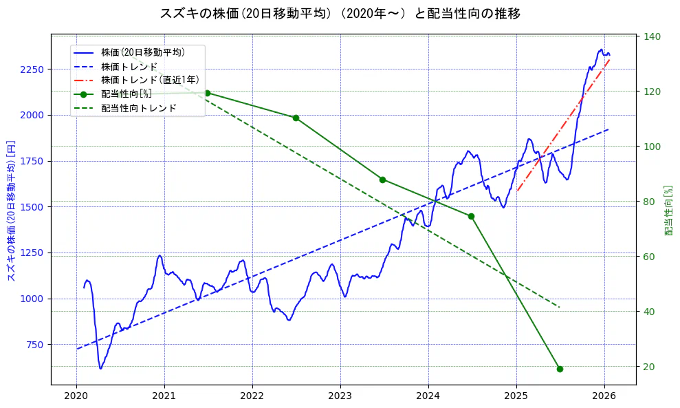 スズキの過去5年間の株価と配当性向の推移を示す2軸グラフ。株価の回帰直線、配当性向の回帰直線、直近1年間の株価回帰直線を含み、財務指標と市場評価の関係性を視覚化。
