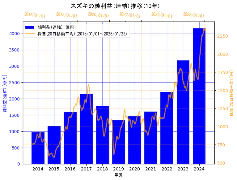 スズキ株式会社の純利益(連結)と株価の10年間推移（2軸グラフ）