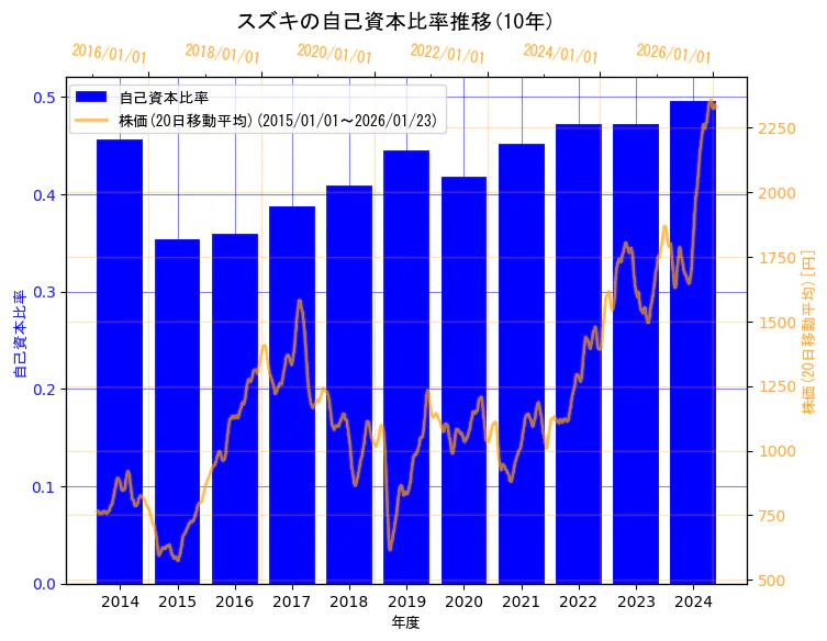 スズキ株式会社の自己資本比率と株価の10年間推移（2軸グラフ）